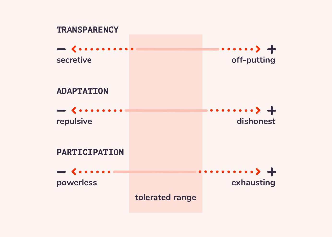 Our research-framework based on the three scales of transparency, adaptation and participation